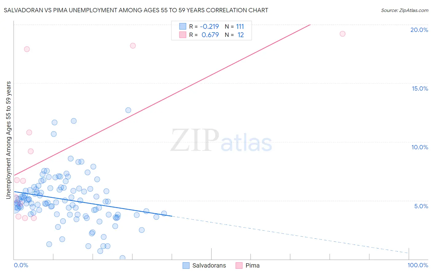 Salvadoran vs Pima Unemployment Among Ages 55 to 59 years