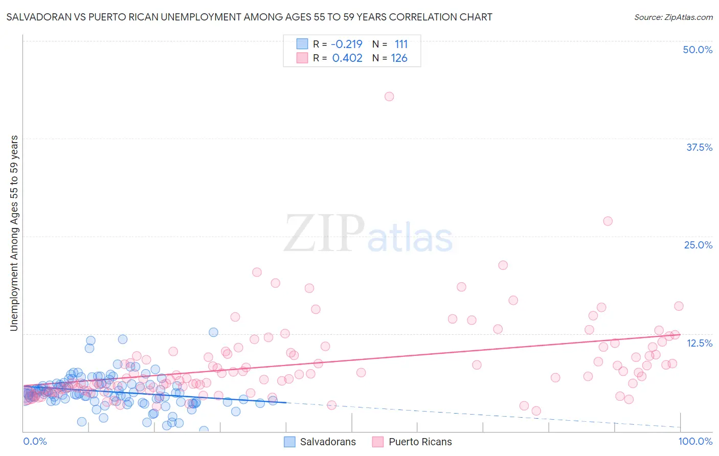 Salvadoran vs Puerto Rican Unemployment Among Ages 55 to 59 years