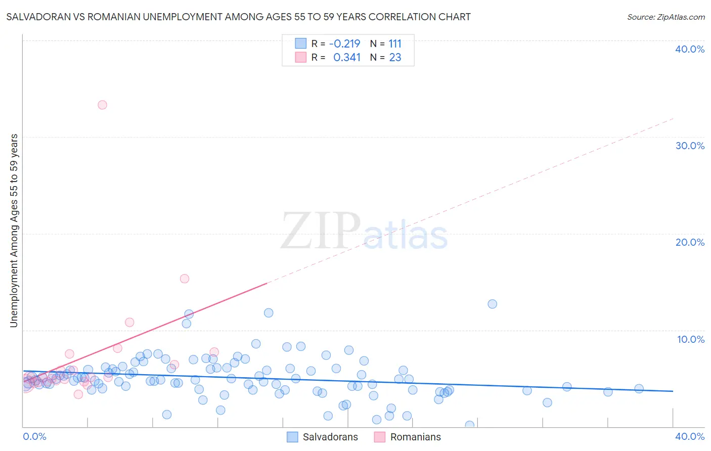 Salvadoran vs Romanian Unemployment Among Ages 55 to 59 years