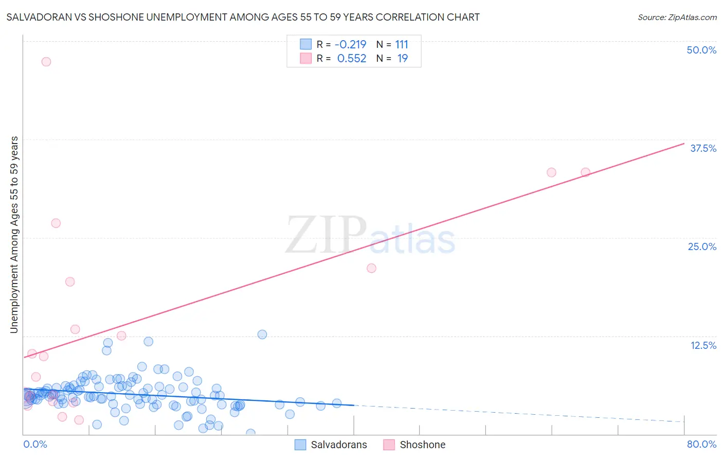 Salvadoran vs Shoshone Unemployment Among Ages 55 to 59 years