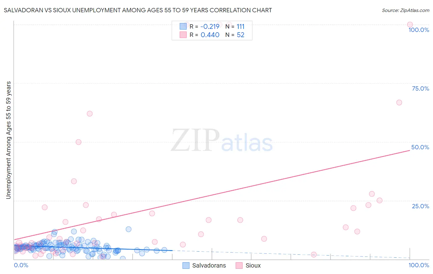 Salvadoran vs Sioux Unemployment Among Ages 55 to 59 years