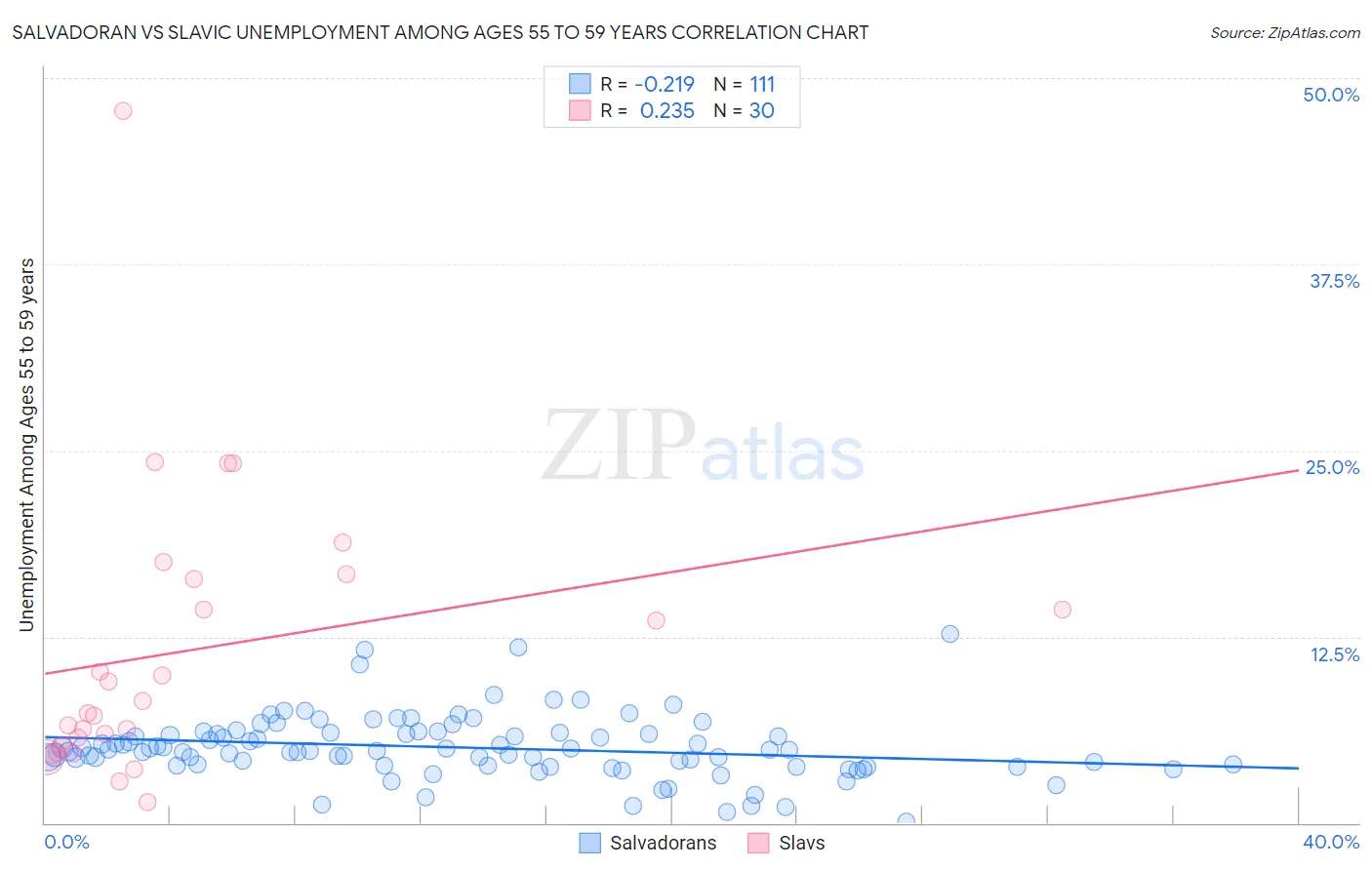 Salvadoran vs Slavic Unemployment Among Ages 55 to 59 years