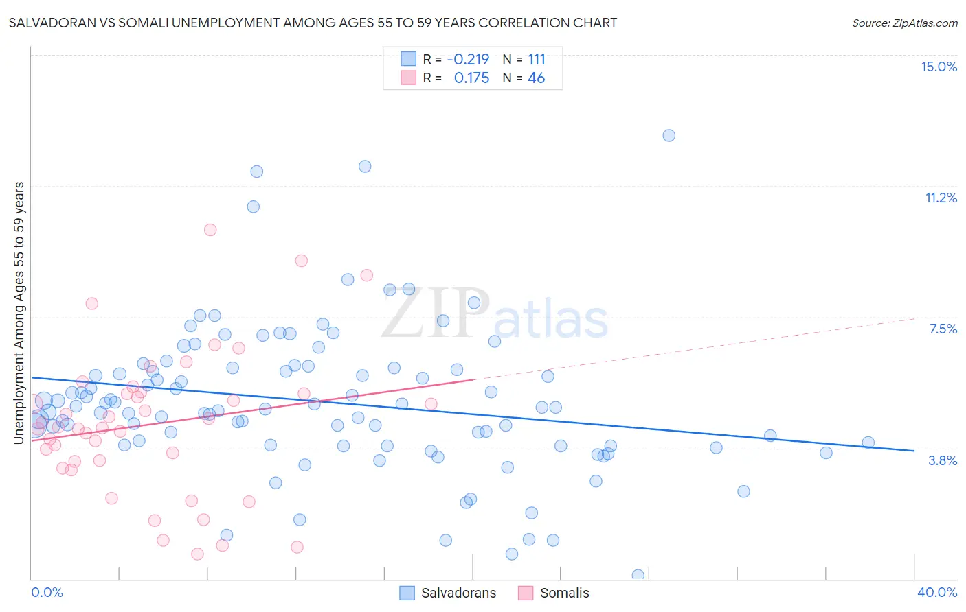 Salvadoran vs Somali Unemployment Among Ages 55 to 59 years