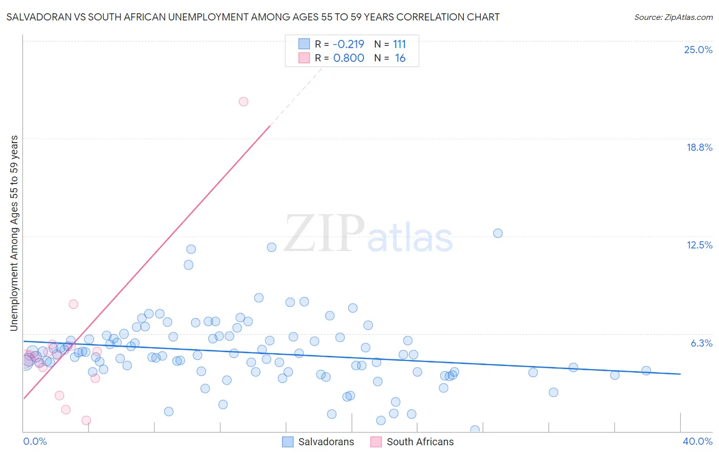 Salvadoran vs South African Unemployment Among Ages 55 to 59 years
