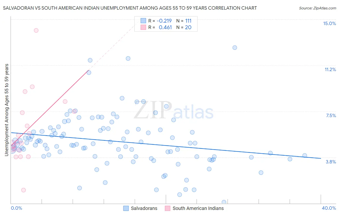 Salvadoran vs South American Indian Unemployment Among Ages 55 to 59 years