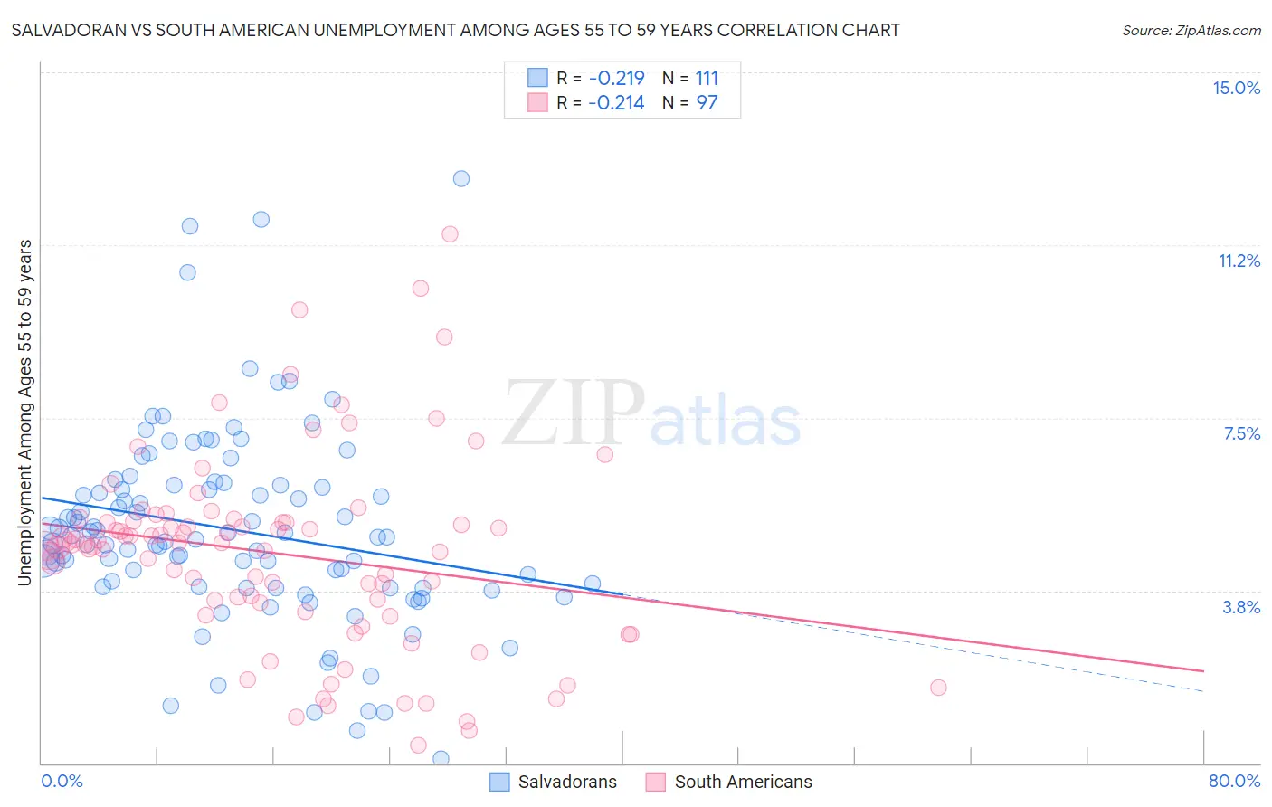 Salvadoran vs South American Unemployment Among Ages 55 to 59 years