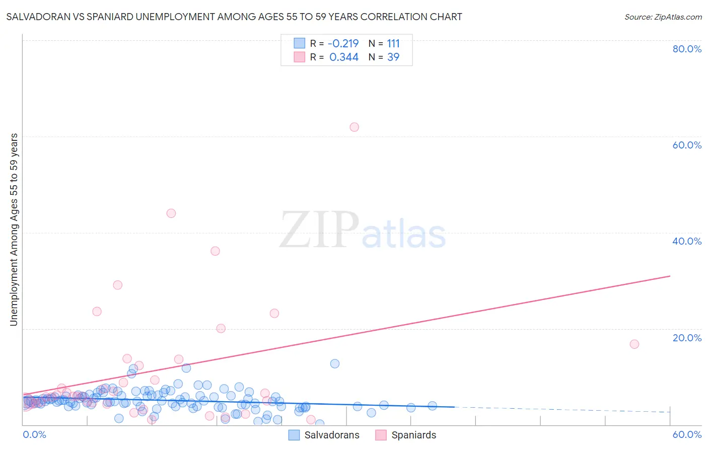 Salvadoran vs Spaniard Unemployment Among Ages 55 to 59 years