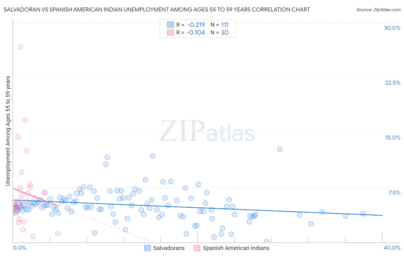 Salvadoran vs Spanish American Indian Unemployment Among Ages 55 to 59 years