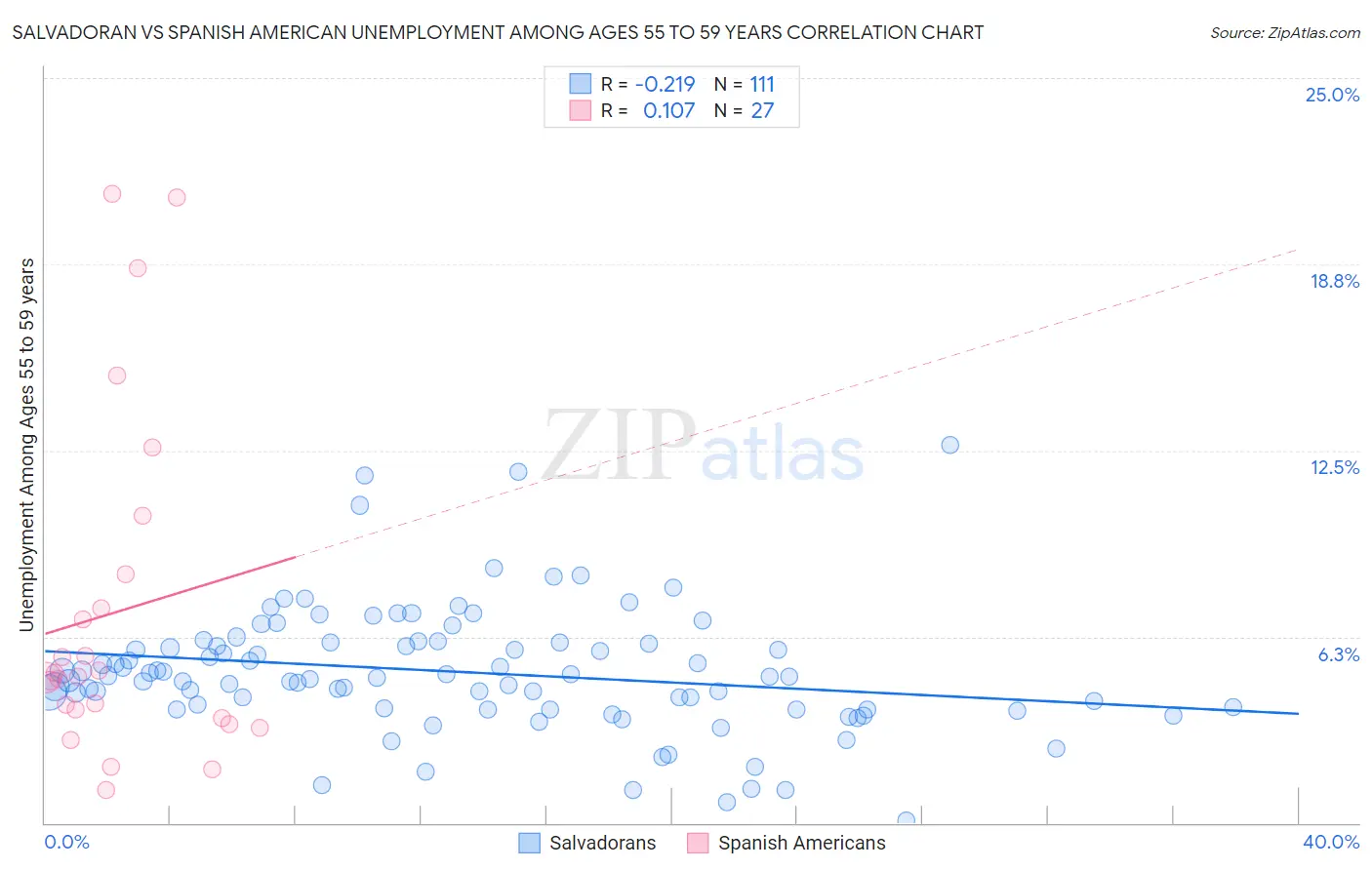 Salvadoran vs Spanish American Unemployment Among Ages 55 to 59 years