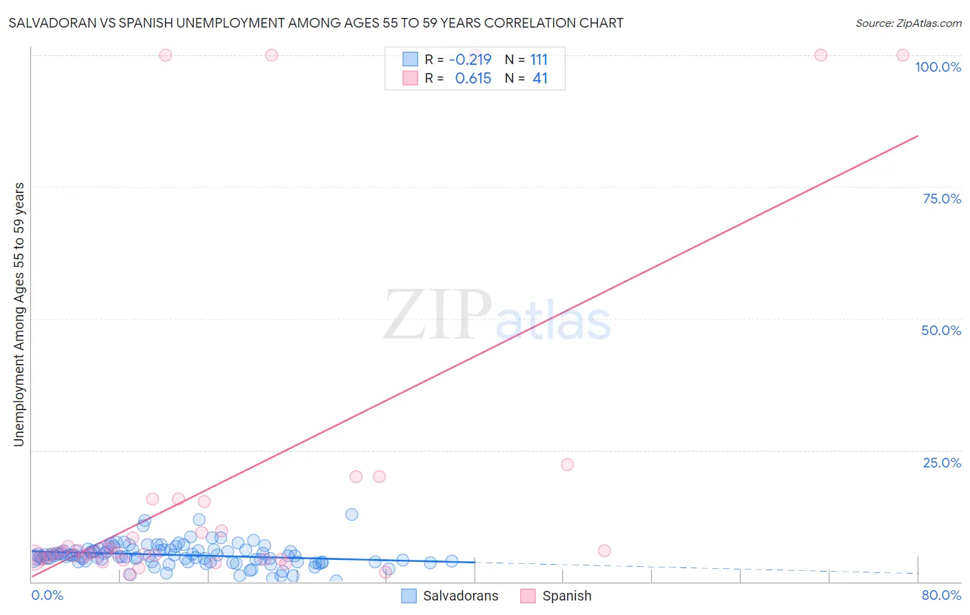 Salvadoran vs Spanish Unemployment Among Ages 55 to 59 years