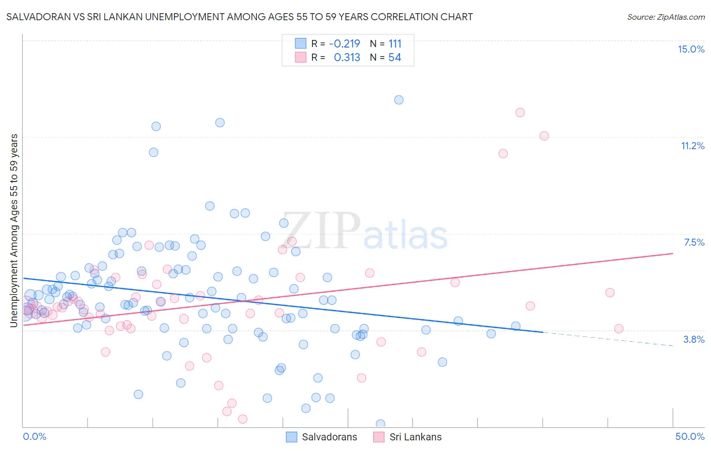 Salvadoran vs Sri Lankan Unemployment Among Ages 55 to 59 years