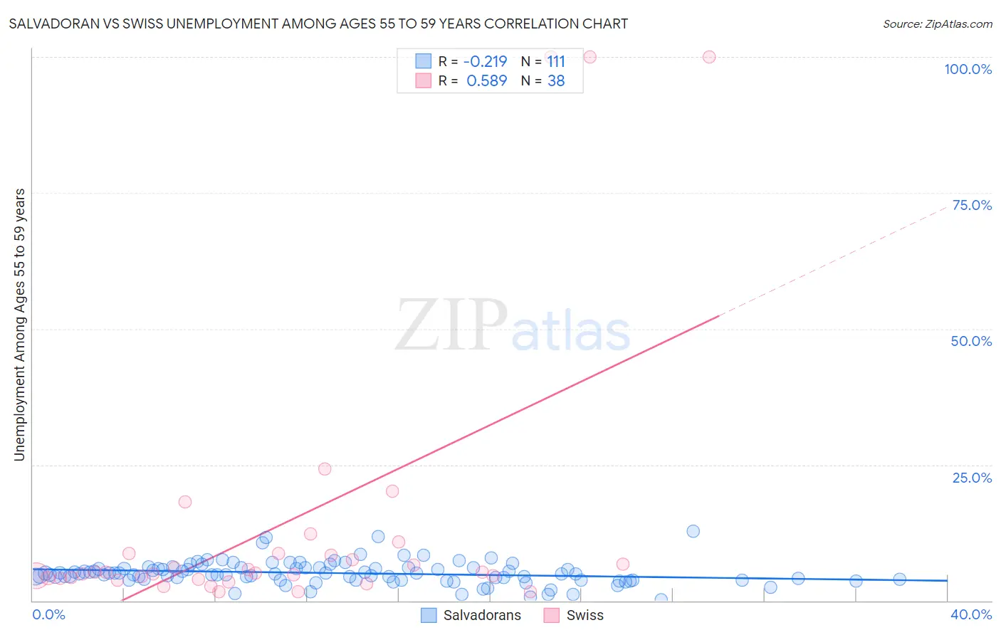 Salvadoran vs Swiss Unemployment Among Ages 55 to 59 years