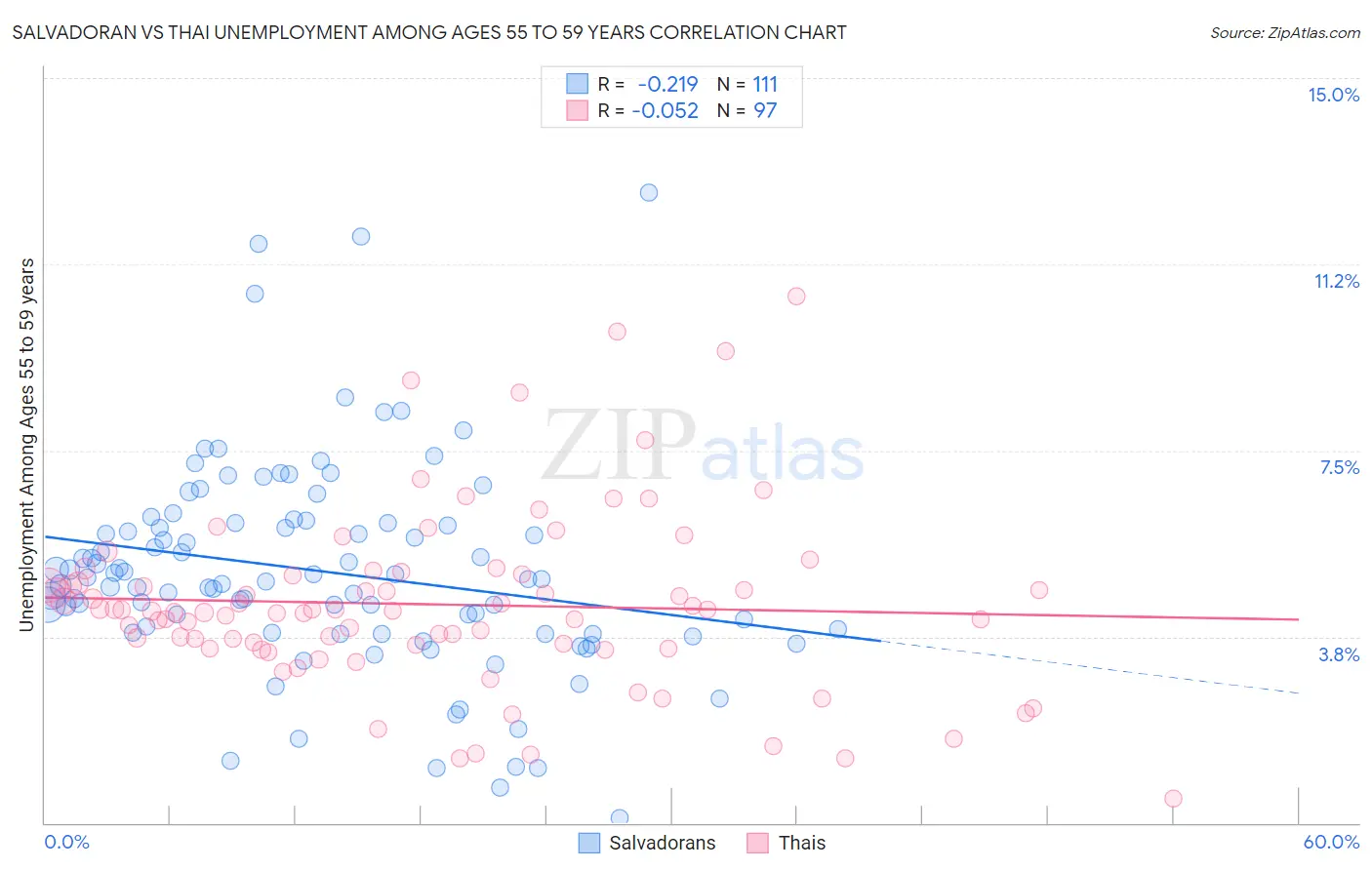 Salvadoran vs Thai Unemployment Among Ages 55 to 59 years