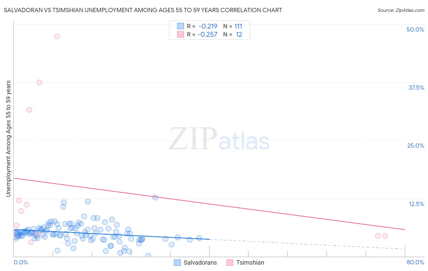 Salvadoran vs Tsimshian Unemployment Among Ages 55 to 59 years