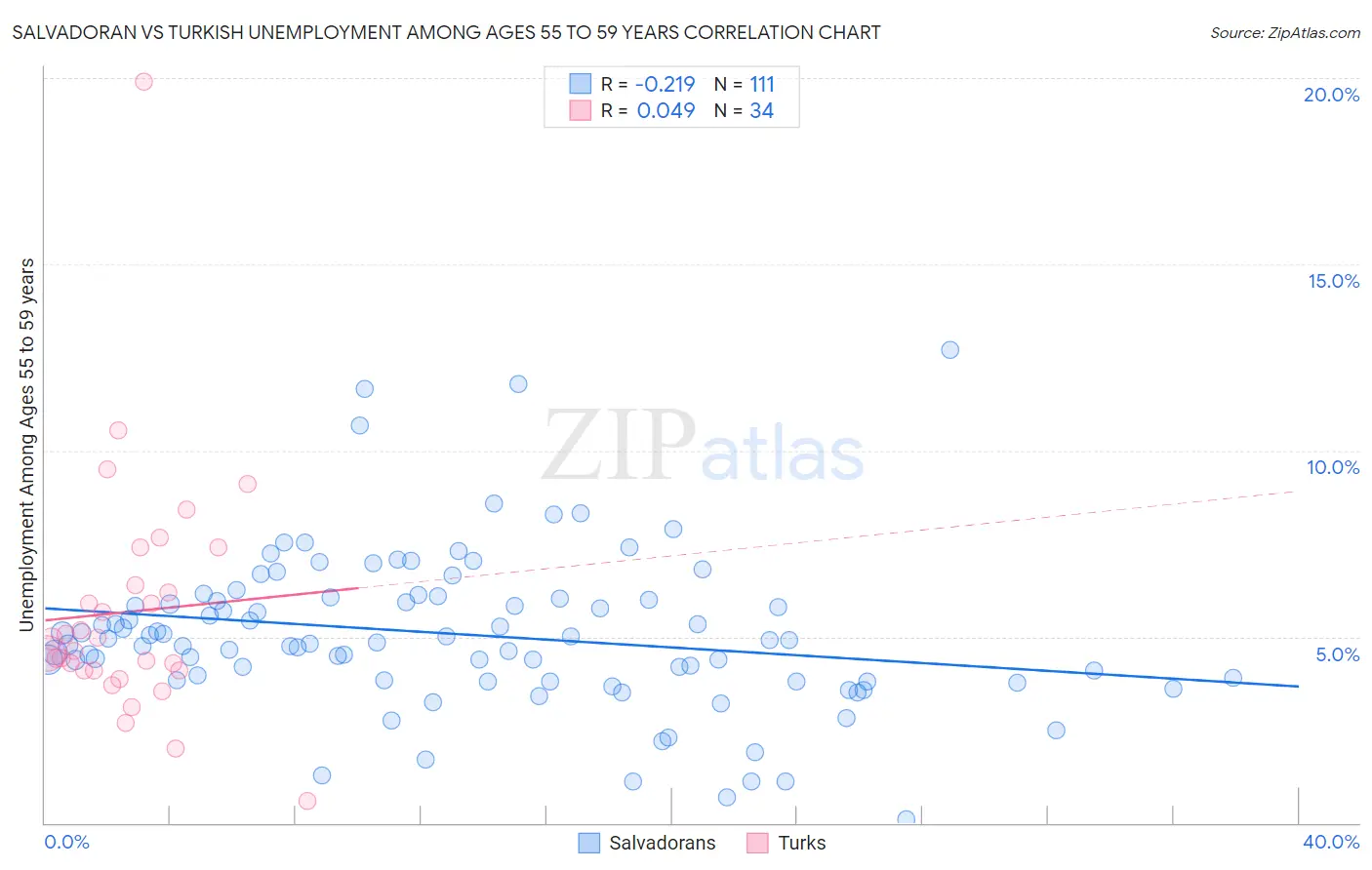 Salvadoran vs Turkish Unemployment Among Ages 55 to 59 years