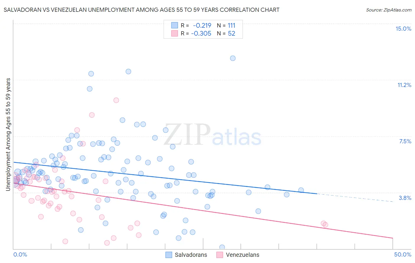 Salvadoran vs Venezuelan Unemployment Among Ages 55 to 59 years