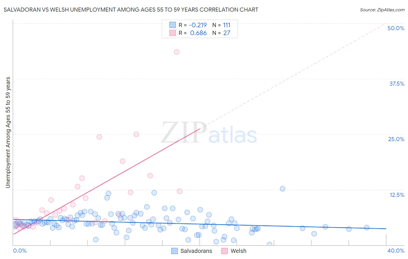 Salvadoran vs Welsh Unemployment Among Ages 55 to 59 years