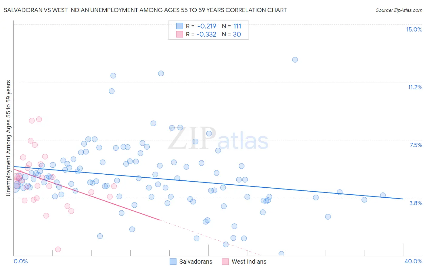 Salvadoran vs West Indian Unemployment Among Ages 55 to 59 years