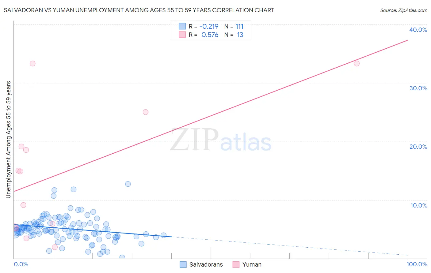 Salvadoran vs Yuman Unemployment Among Ages 55 to 59 years