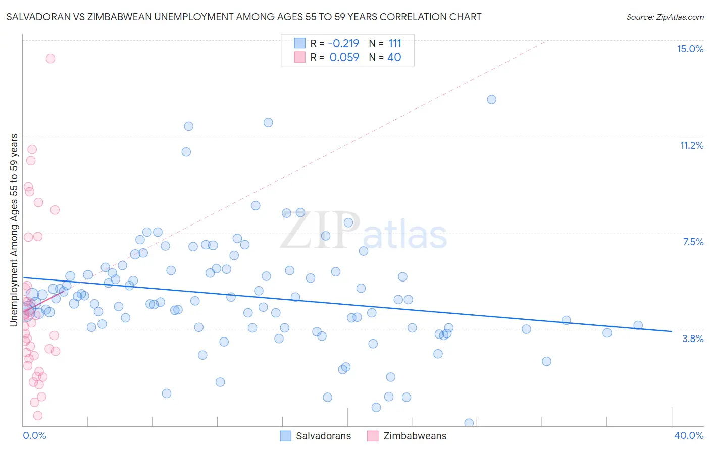 Salvadoran vs Zimbabwean Unemployment Among Ages 55 to 59 years