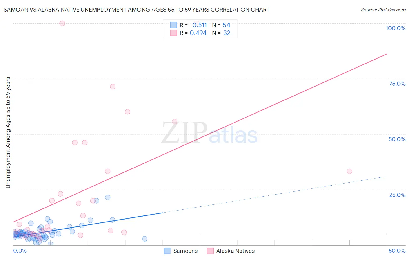 Samoan vs Alaska Native Unemployment Among Ages 55 to 59 years