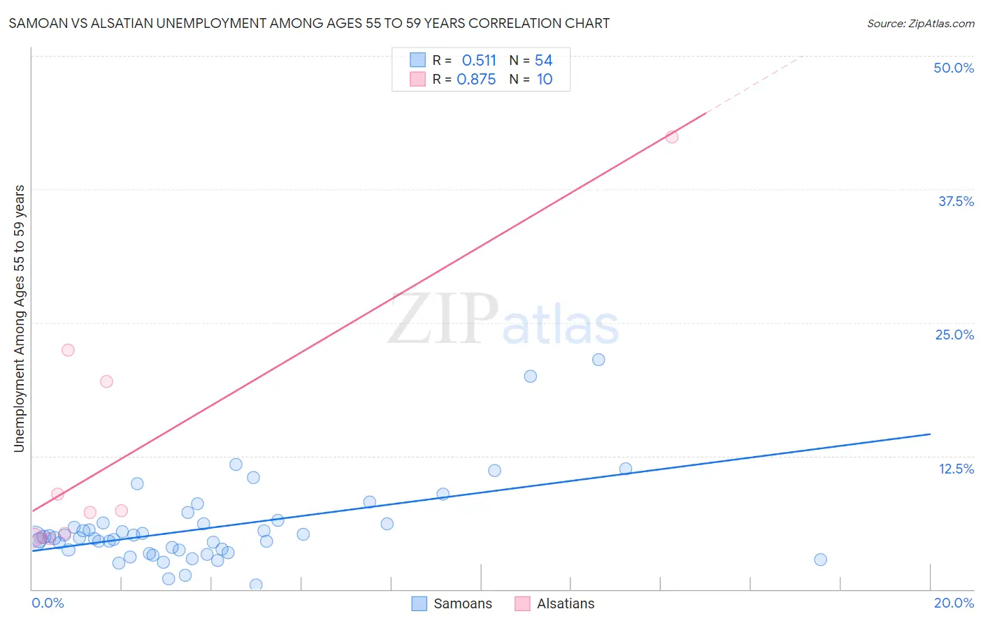 Samoan vs Alsatian Unemployment Among Ages 55 to 59 years