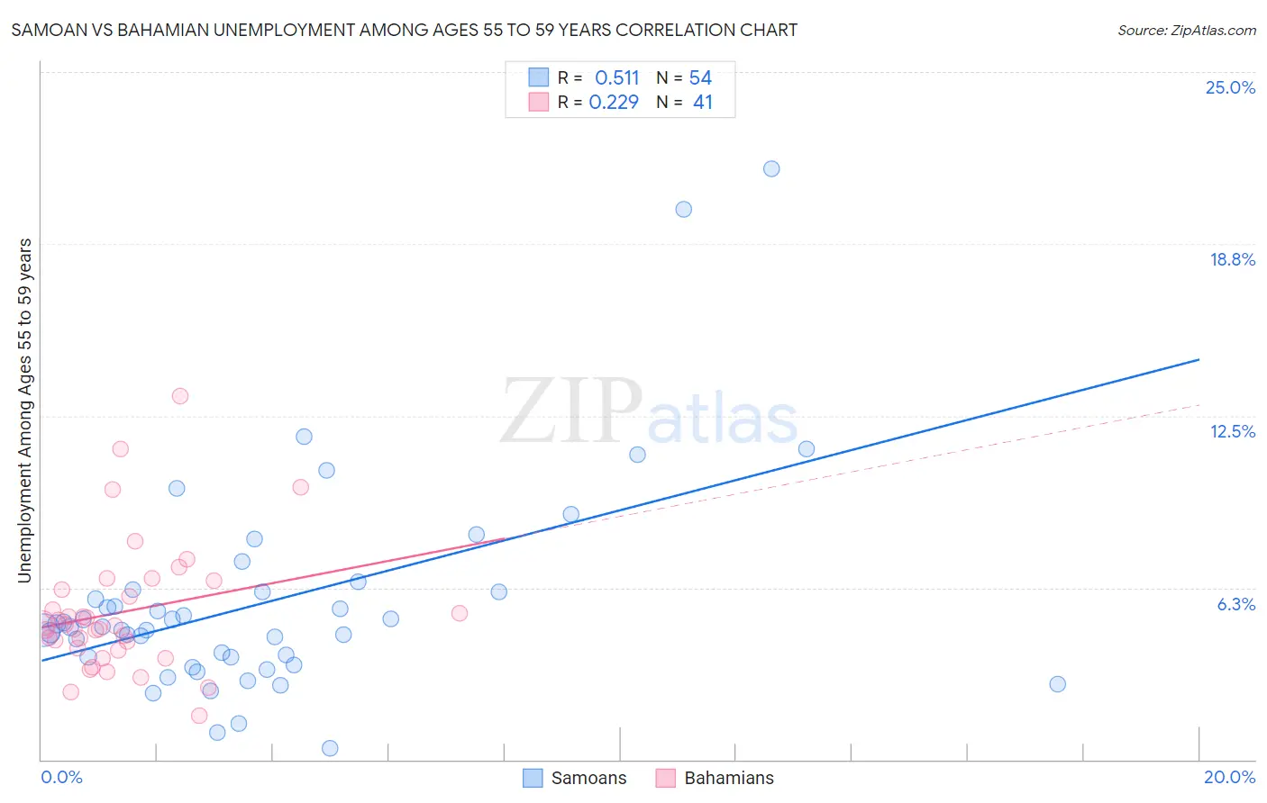 Samoan vs Bahamian Unemployment Among Ages 55 to 59 years