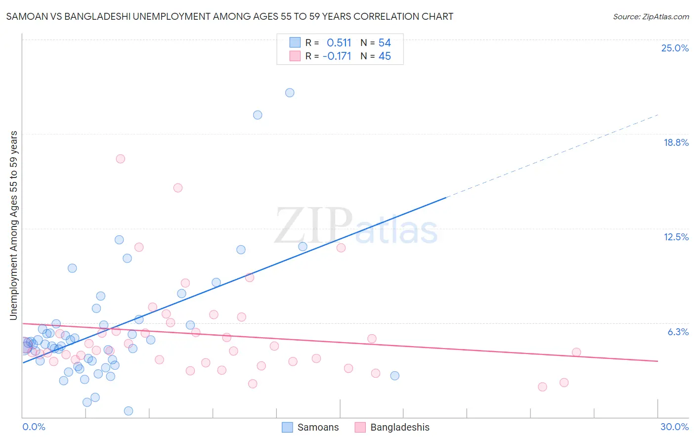 Samoan vs Bangladeshi Unemployment Among Ages 55 to 59 years