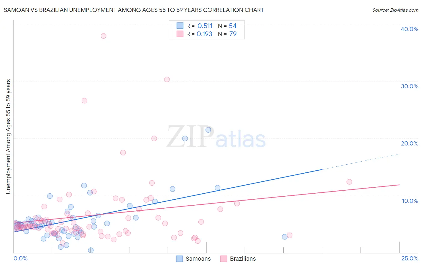 Samoan vs Brazilian Unemployment Among Ages 55 to 59 years