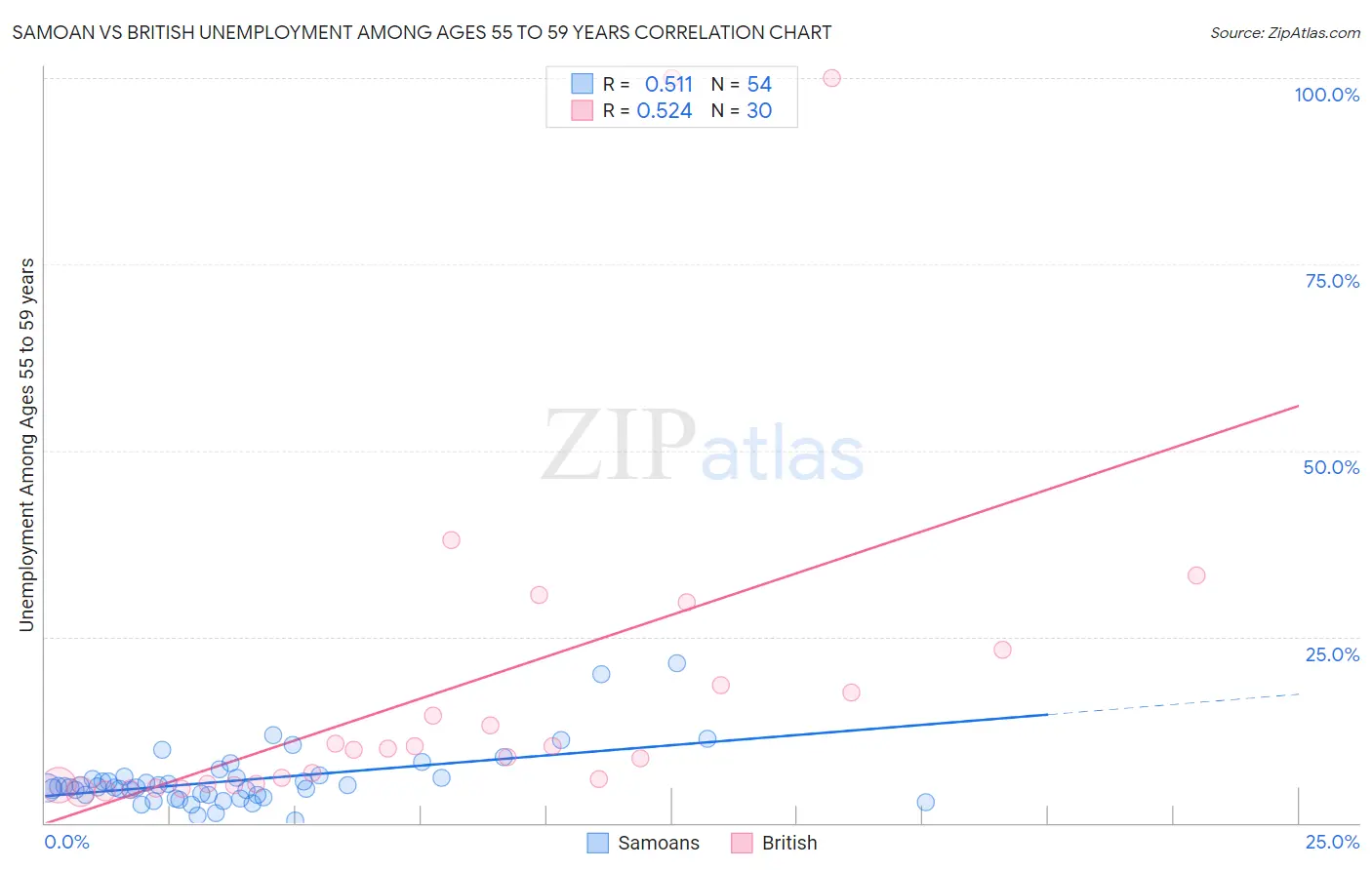 Samoan vs British Unemployment Among Ages 55 to 59 years