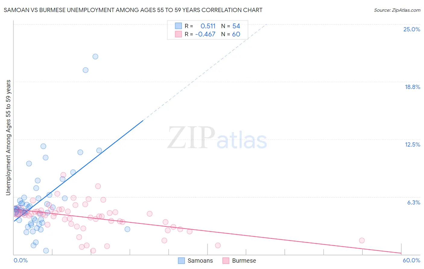 Samoan vs Burmese Unemployment Among Ages 55 to 59 years