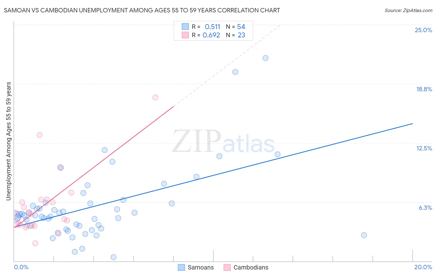 Samoan vs Cambodian Unemployment Among Ages 55 to 59 years
