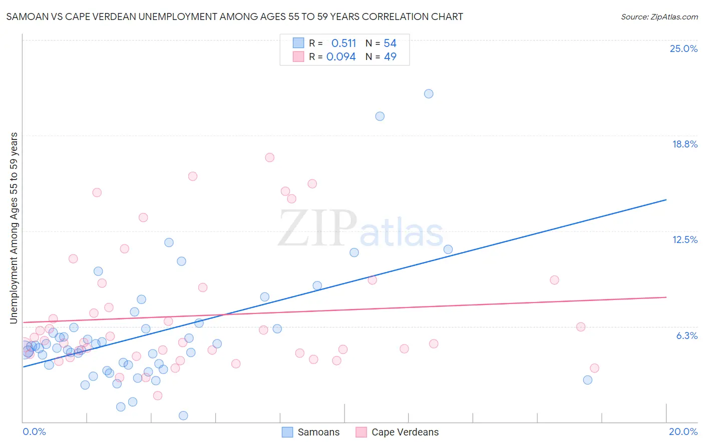 Samoan vs Cape Verdean Unemployment Among Ages 55 to 59 years