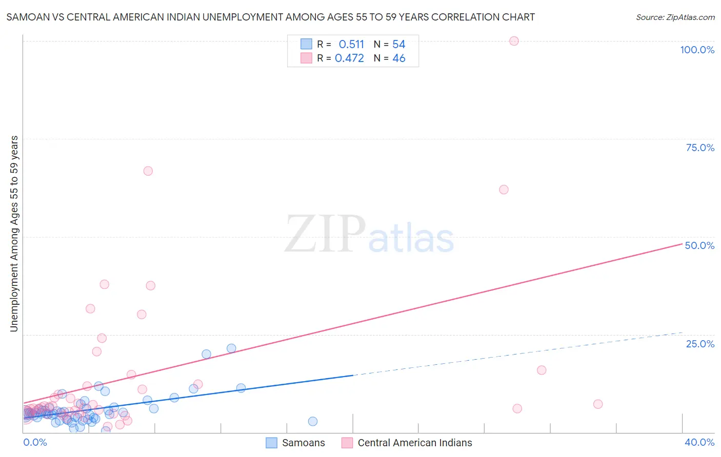 Samoan vs Central American Indian Unemployment Among Ages 55 to 59 years