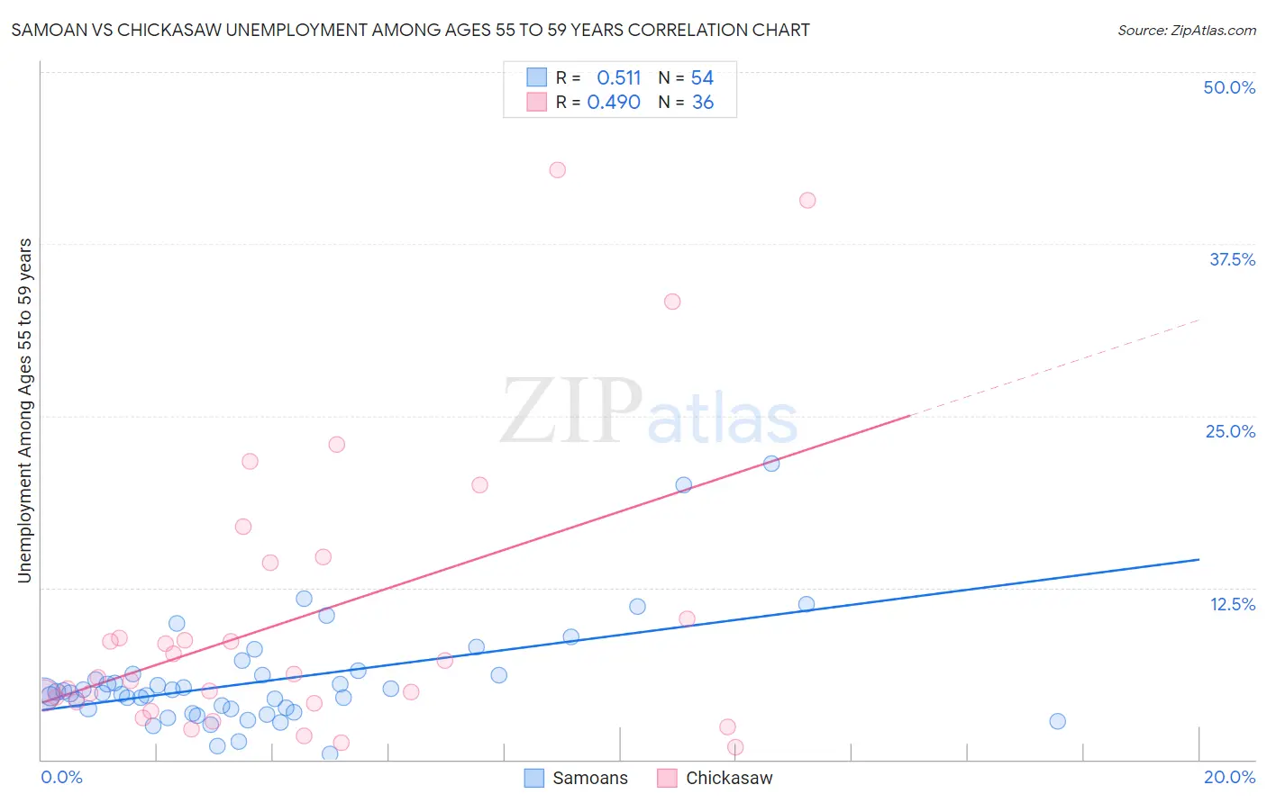 Samoan vs Chickasaw Unemployment Among Ages 55 to 59 years