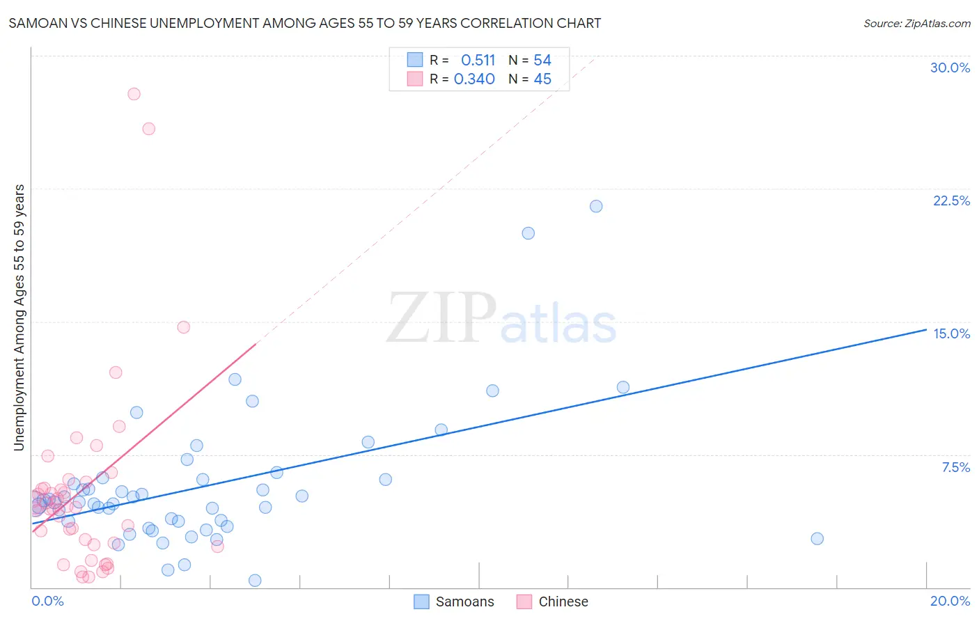 Samoan vs Chinese Unemployment Among Ages 55 to 59 years