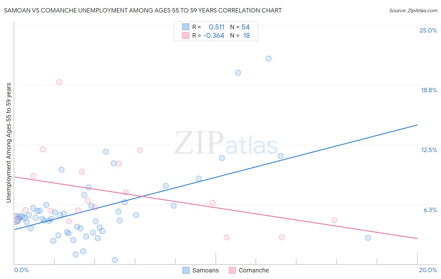 Samoan vs Comanche Unemployment Among Ages 55 to 59 years
