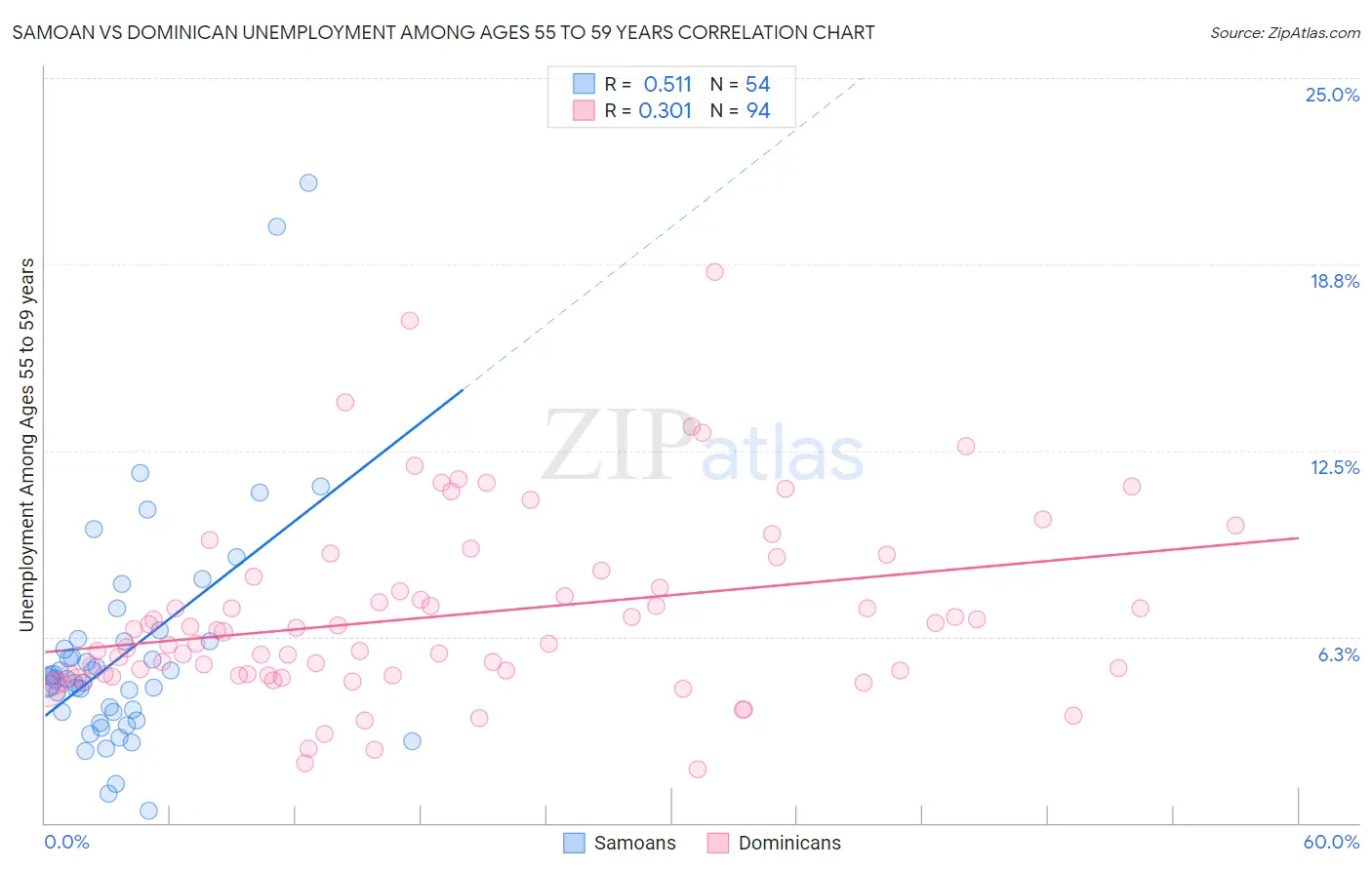 Samoan vs Dominican Unemployment Among Ages 55 to 59 years