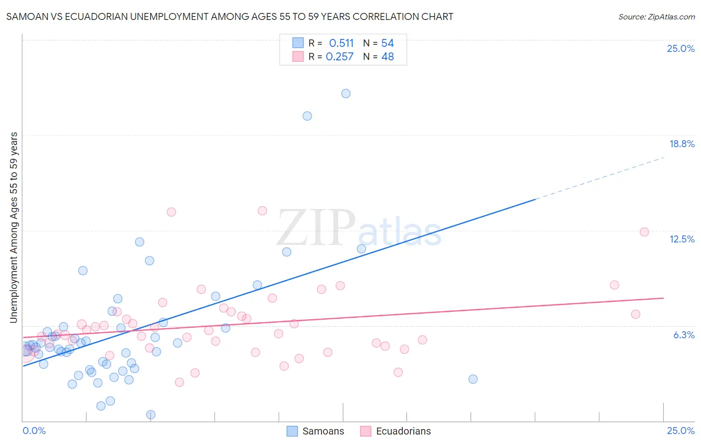 Samoan vs Ecuadorian Unemployment Among Ages 55 to 59 years