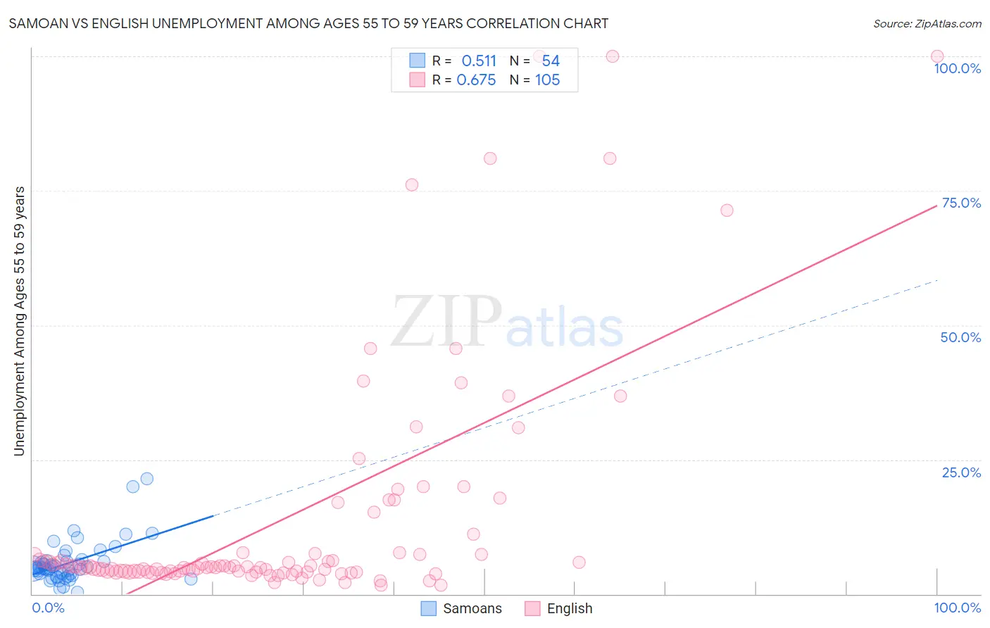 Samoan vs English Unemployment Among Ages 55 to 59 years