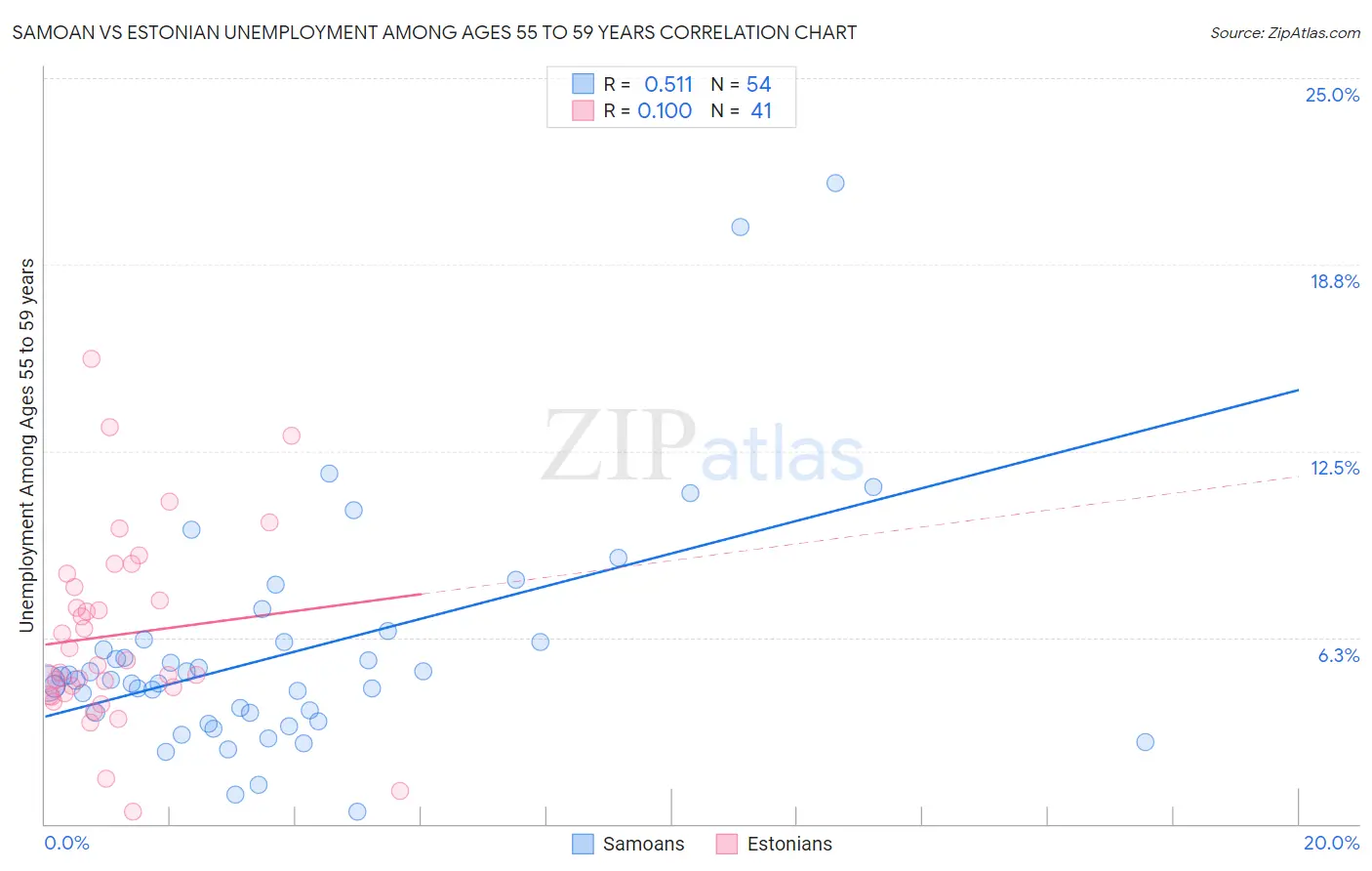 Samoan vs Estonian Unemployment Among Ages 55 to 59 years