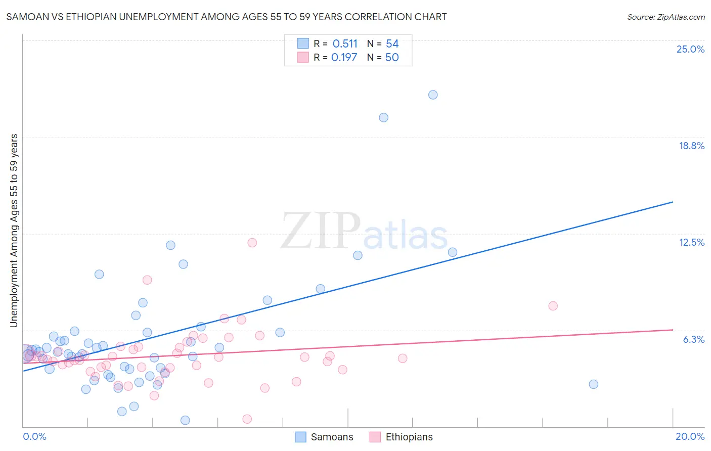 Samoan vs Ethiopian Unemployment Among Ages 55 to 59 years