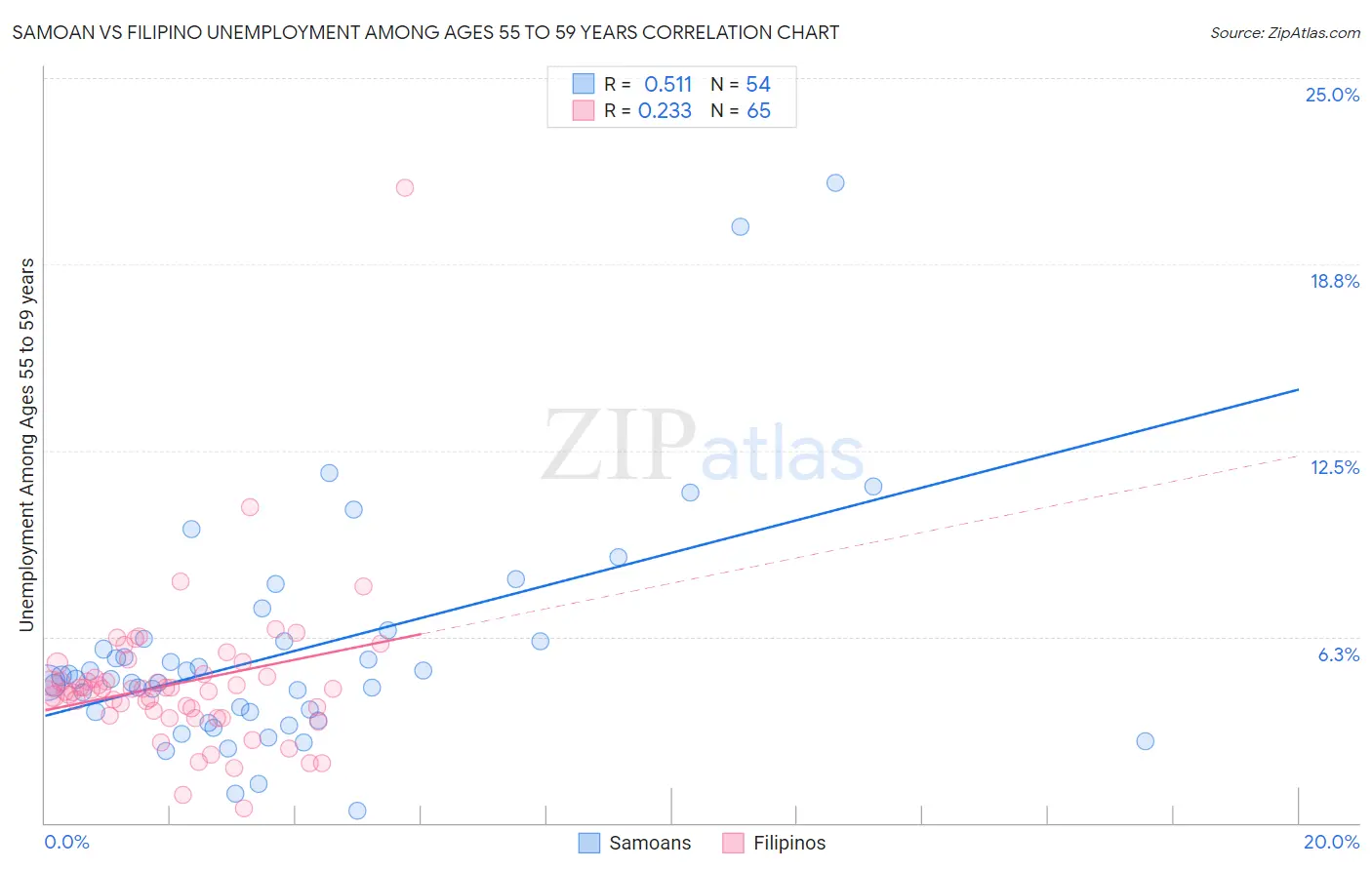 Samoan vs Filipino Unemployment Among Ages 55 to 59 years