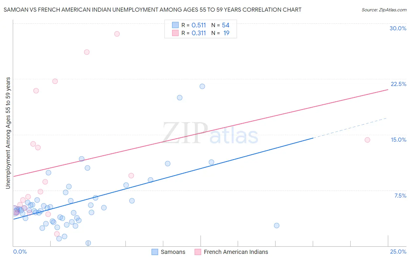 Samoan vs French American Indian Unemployment Among Ages 55 to 59 years