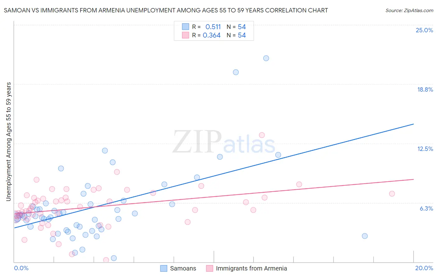 Samoan vs Immigrants from Armenia Unemployment Among Ages 55 to 59 years