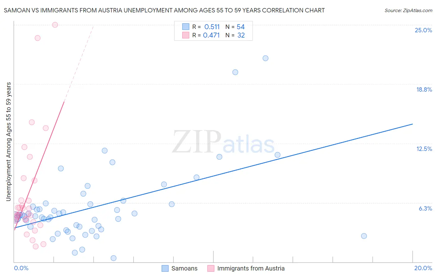 Samoan vs Immigrants from Austria Unemployment Among Ages 55 to 59 years