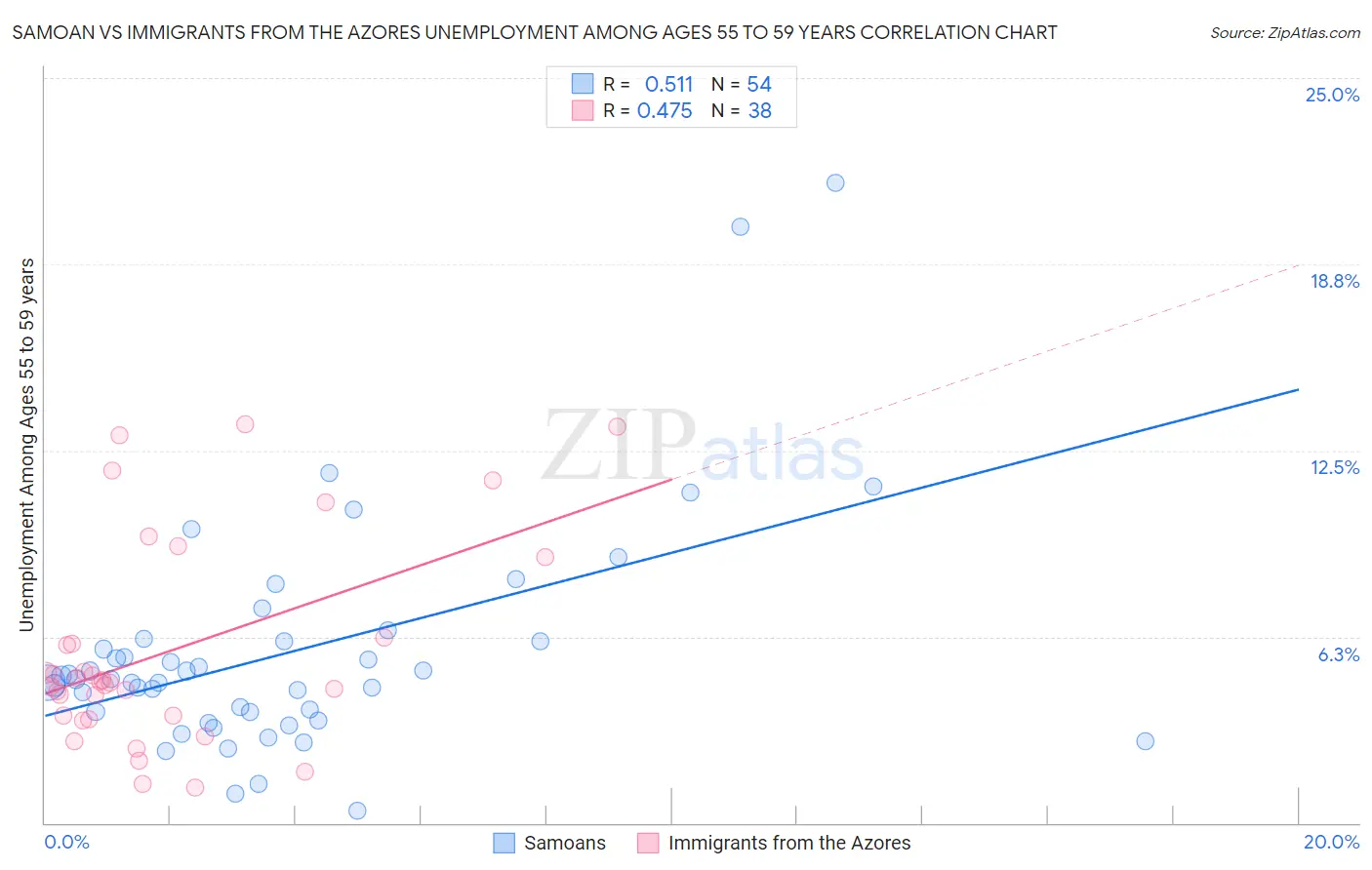 Samoan vs Immigrants from the Azores Unemployment Among Ages 55 to 59 years