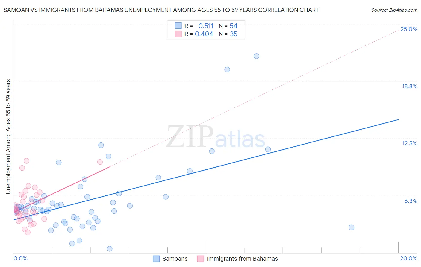 Samoan vs Immigrants from Bahamas Unemployment Among Ages 55 to 59 years