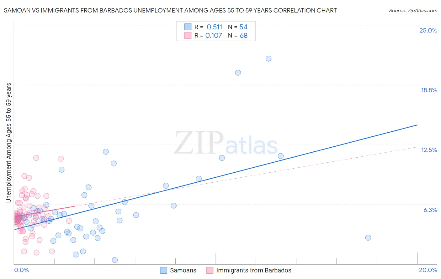 Samoan vs Immigrants from Barbados Unemployment Among Ages 55 to 59 years