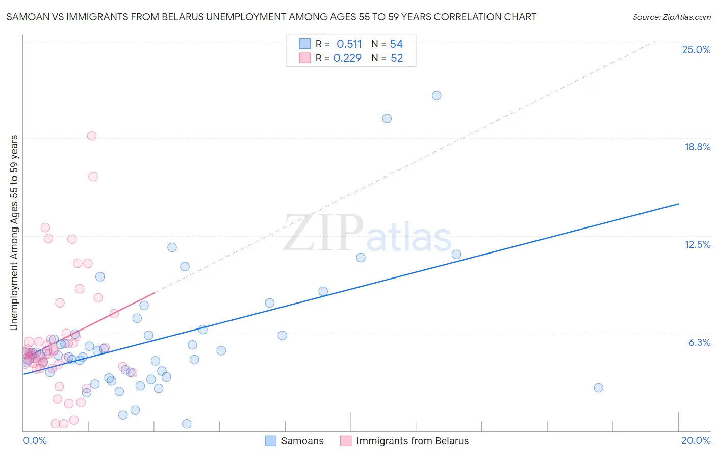 Samoan vs Immigrants from Belarus Unemployment Among Ages 55 to 59 years